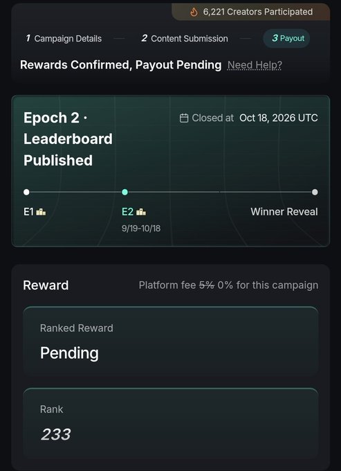 A dark-themed dashboard showing campaign payout status with text 'Rewards Confirmed, Payout Pending', 'Epoch 2 - Leaderboard Published', 'Rank 233', and '6,221 Creators Participated'.