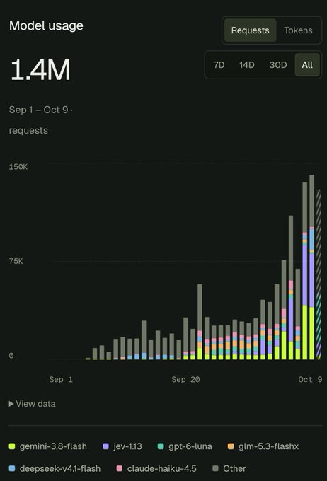 A Model usage dashboard displays 1.4M requests from Sep 1 to Oct 9, showing a stacked bar chart with models including gemini-3.8-flash, jev-1.13, gpt-6-luna, glm-5.3-flashx, deepseek-v4.1-flash, and claude-haiku-4.5.