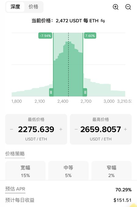 A mobile app interface displaying an ETH price chart in USDT (currently 2,472), with price range settings, low/high prices (2275.639 and 2659.8057), strategy options (15%, 5%, 2%), and estimated APR of 70.29% with daily earnings of $151.51.