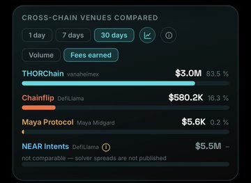 A 'Cross-Chain Venues Compared' dashboard showing fees earned over 30 days: THORChain vunahelmex ($3.0M, 83.5%), Chainflip DeFi Llama ($580.2K, 16.3%), Maya Protocol ($5.6K, 0.2%), and NEAR Intents ($5.5M).