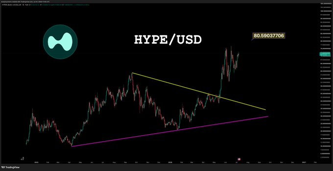 A TradingView chart displays the HYPE/USD pair at $80.59037706, showing a price breakout above a descending yellow trendline within a symmetrical triangle pattern, suggesting bullish momentum for the $HYPE token.