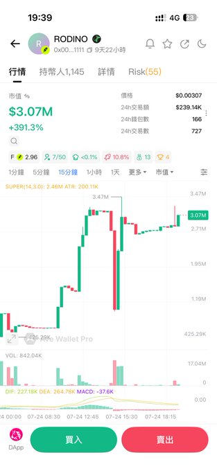 A mobile trading app screen shows the token 'RODINO' with a 24-hour price of $3.07M (+391.3%), holding 1,145 holders and 24h volume of $239.14K, displaying a candlestick chart.