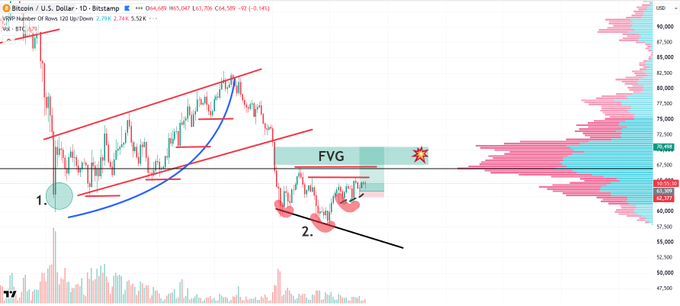 Bitcoin (BTC/USD) daily chart on Bitstamp displaying a wedge/channel pattern with two labeled points of interest, a highlighted Fair Value Gap (FVG) near $65,047, and a price of around $64,508 (-2.14%), visually illustrating the post's description of a mini inverted head-and-shoulders pointing toward the higher daily FVG, with annotations hinting at a larger macro inverted H&S structure forming.