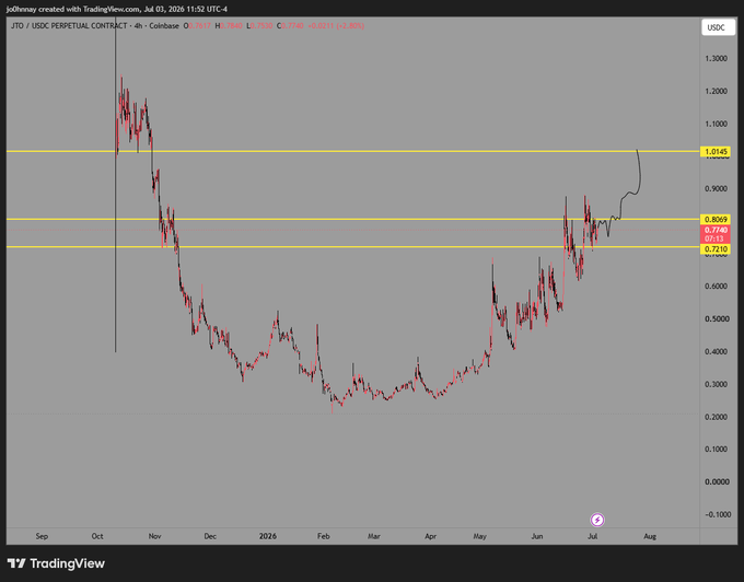 A 4-hour candlestick chart of JTO/USDC Perpetual Contract on Coinbase shows a strong upward trend with the price breaking above resistance levels at 0.8069 and approaching 1.0145, supporting the claim that the token is poised for further gains. Key levels visible include support at 0.7210 and 0.8119, with a notable vertical price spike on the right side of the chart suggesting continued bullish momentum.