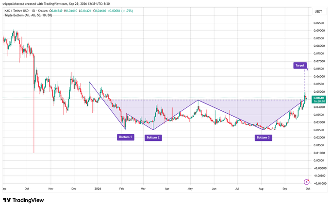 A TradingView chart for KAS / Tether (USDT) showing a Triple Bottom pattern (All, All, 50, 10, 50) with Bottoms 1, 2, and 3 marked, projecting a target price near 0.0650.