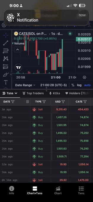 A mobile app screenshot showing CATE/SOL trading data with a notification alert, displaying a candlestick chart and a transaction log that includes a $9,210.43 sell at $0.02017 followed by multiple smaller buy orders (~$1,500 each) at around $0.02013—highlighting the seller's loss as the token continued climbing, matching the post's mockery of the trader who sold early.