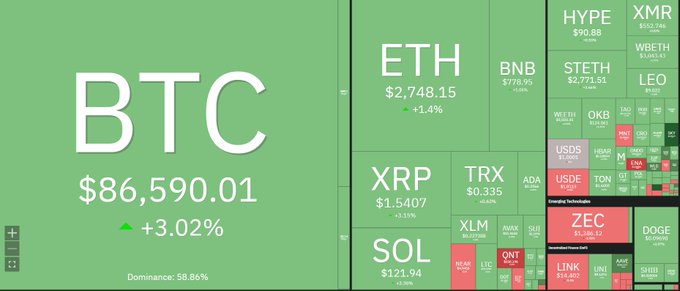 A cryptocurrency market dashboard displaying BTC at $86,590.01 (+3.02%) alongside various altcoins like ETH, BNB, XRP, SOL, ZEC, and others on a green treemap visualization.