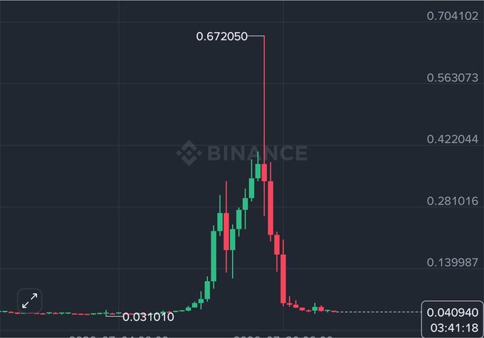 A Binance candlestick chart shows a parabolic pump-and-dump pattern, with the price spiking from $0.031010 to a high of $0.672050 before crashing back down to $0.040940, characteristic of a low-cap altcoin rug pull scenario.