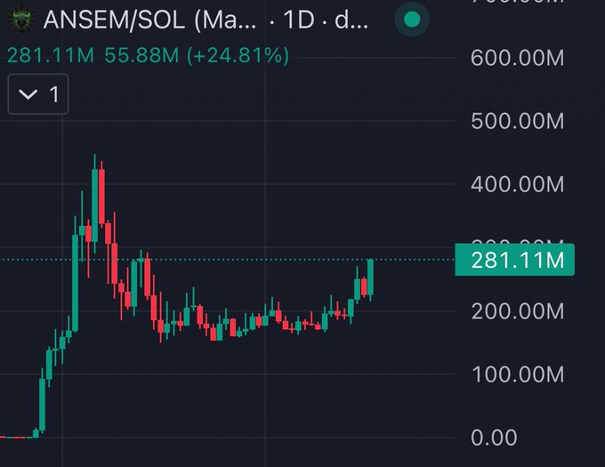 A 1-day candlestick chart for the ANSEM/SOL meme coin shows a current price of 281.11M, up 24.81% from a low of 55.88M, capturing the kind of explosive recovery rally the post celebrates with excitement about finally "making it."
