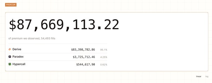 A dashboard screenshot showing total premium observed at $87,669,113.22 across 54,493 fills, broken down by Derive ($83,398,782.86, 95.1%), Paradex ($3,725,712.46, 4.25%), and Hypercall ($544,617.90, 0.62%).