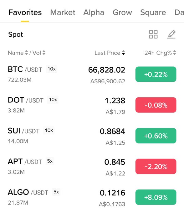 A cryptocurrency trading app's Favorites tab showing spot prices for BTC/USDT at $66,828.02 (+0.22%), DOT/USDT at $1.238 (-0.08%), SUI/USDT at $0.8684 (+0.60%), APT/USDT at $0.845 (-2.20%), and ALGO/USDT at $0.1216 (+8.09%). The image supports the post by visually confirming the price comparison between APT ($0.845) and SUI ($0.8684), showing SUI slightly above APT.