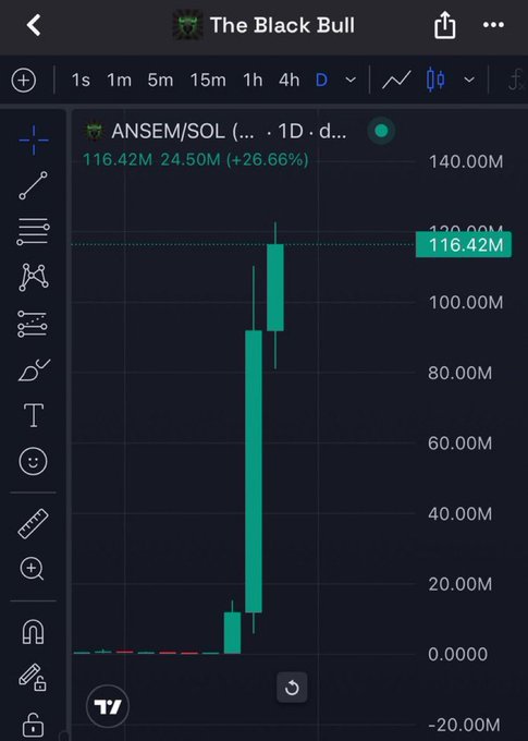 A TradingView chart shows the $ANSEM/SOL pair on a 1-day timeframe surging 26.66% to a market cap of 116.42M, with the price action featuring a massive green candle representing a 700x gain over 48 hours, making it the first Solana memecoin to reach a 100M cap in 2026.