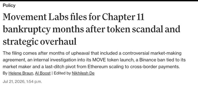 A news article headline reading 'Movement Labs files for Chapter 11 bankruptcy months after token scandal and strategic overhaul', dated July 21, 2026, discussing the company's MOVE token issues and pivot from Ethereum scaling to cross-border payments.