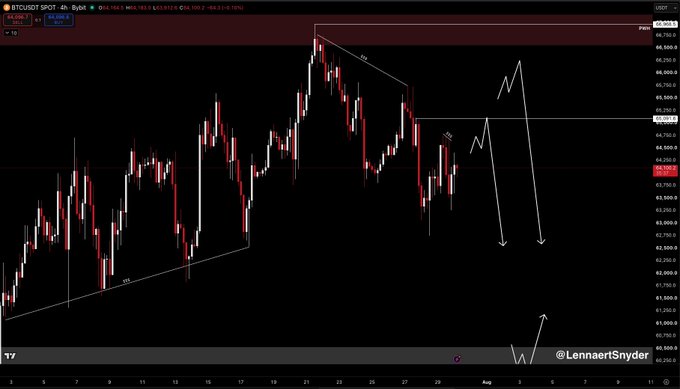 A 4-hour BTCUSD chart shows Bitcoin attempting to hold around the $64,000 level following the FOMC meeting, with technical analysis by @LennaertSnyder indicating a potential downward move via a descending trendline and projected bearish price action toward the $60,000-$61,000 range.