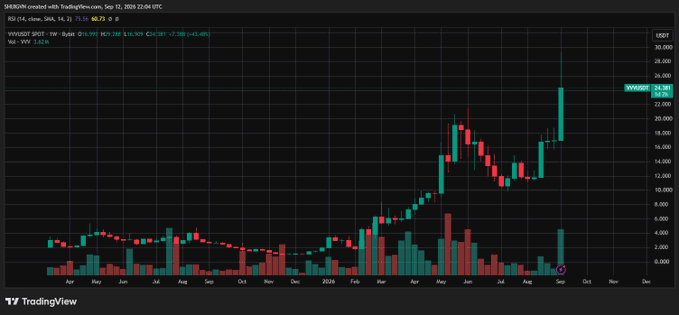 A TradingView weekly chart for YVWUSDT spot pair showing a significant price increase from around $10 to $24.94, with a -43.46% weekly change, displaying candlestick and volume data from 2025 to 2026.