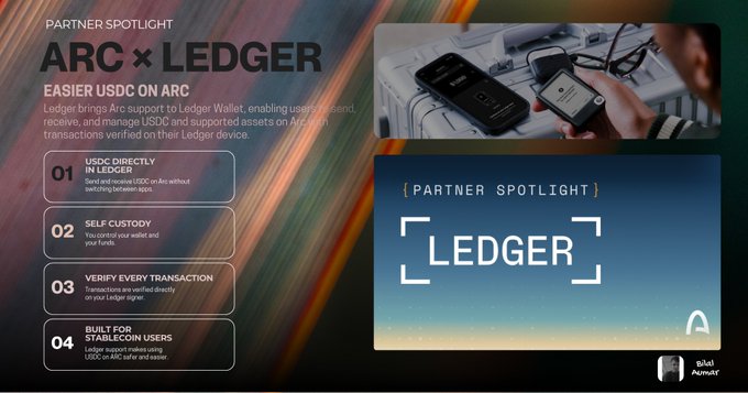 An ARC x Ledger partner spotlight slide highlights easier USDC on Arc with Ledger, listing four benefits: USDC directly in Ledger, self custody, verify every transaction, and built for stablecoin users.