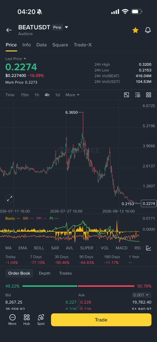The image shows a Binance perpetual futures trading chart for BEATUSDT, displaying a dramatic price decline from a 24h high of $0.3200 to a last price of $0.2274, marking a -16.09% drop in 24 hours with a significant downtrend visible across the 7-day period.

This visual perfectly illustrates the post's warning about unsustainable market caps—BEAT's steep price collapse from previous highs to $0.2274 demonstrates how projects with inflated valuations like $2-3B market caps eventually face reality checks when market makers and teams take profits, making it impossible to exit large positions at peak prices.
