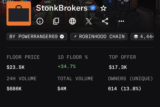 A screenshot shows details for the 'StonkBrokers' NFT collection by PowerRanger69 on Robinhood Chain, with a floor price of $23.5K (+34.7%), 24H volume of $686K, total volume of $4M, and 614 unique owners.