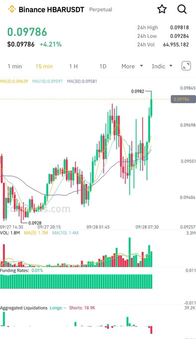 Binance trading chart for HBARUSDT Perpetual showing a price of 0.09786 USD (+4.21%), with candlestick data on a 15-minute interval.