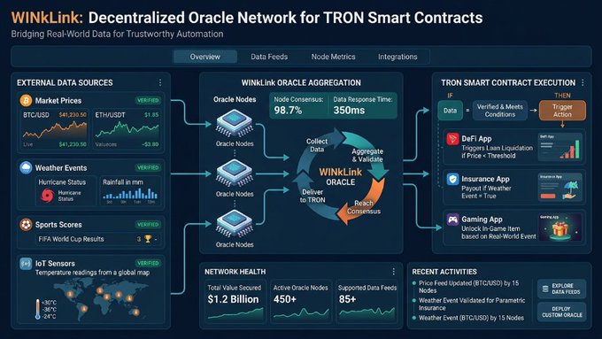 The image is an infographic titled "WINkLink: Decentralized Oracle Network for TRON Smart Contracts - Bridging Real-World Data for Trustworthy Automation," illustrating how external data sources (such as BTC/USD at $41,230.50 and ETH/USD at $1.85, weather events, sports scores, and IoT sensors) are collected and aggregated by oracle nodes (showing 98.7% node consensus and 350ms data response time) before triggering TRON smart contract executions for DeFi, insurance, and gaming applications.

The infographic visually supports the post's message by demonstrating how oracle networks like WINkLink enable blockchain automation to extend beyond on-chain logic by incorporating trustworthy real-world data, allowing smart contracts to react to events like price feeds, weather, and sports outcomes.