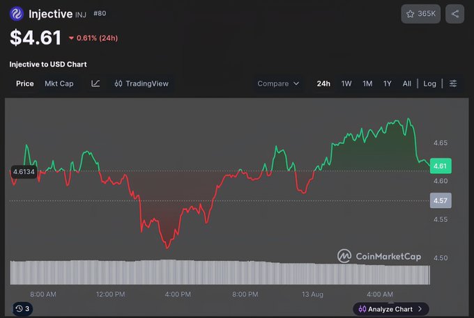 CoinMarketCap chart showing Injective (INJ) price at $4.61, down 0.61% over 24h, with price chart displaying fluctuations between approximately $4.50 and $4.65.