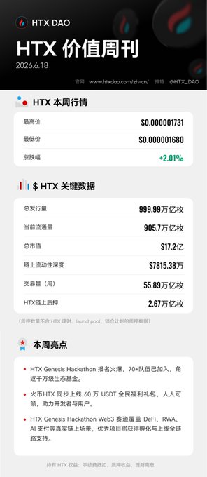 The image shows a screenshot of an email with white text written in Chinese. The email appears to be a promotional message from DaO's HTX trading platform, highlighting its features or updates. Several other emails are also present that appear to contain information about DaO and financial products. It seems like the post is related to DaO's HTX Value Weekly series, which is an update on trading platform DaO's Genesis Hackathon registration for a multi-million-level ecosystem fundHuobi HTX Launches 600K USDT全民福利礼包, users.