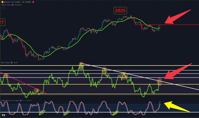 A Bitcoin/USD price chart shows BTC trading at 102,236.50 with SMA 21 support, while the RSI indicator has dropped to 41.29 below the midline and the Stochastic RSI shows bearish signals, highlighting a weakening pump as warned in the post.