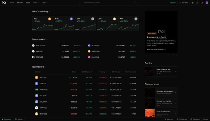 A screenshot of the N1 Exchange trading platform homepage displays trending cryptocurrency markets including BTC (+0.26%), ETH (+3.25%), ENA (+66.01%), ZEC (+1.54%), and XRP (+12.91%), with BTC at $17,448 and ETH at $2,423.83. The platform, marking its 11th day live with week 2 of the N1Chain points system underway, showcases new markets like ABPR/USD and lists top markets including SOL/USD, XRP/USD, and ZEC/USD with 24-hour volume data.