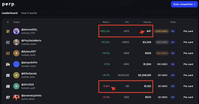 A 'perp' trading platform leaderboard displays traders with their returns, PnL, volume, and prizes, highlighting @alfonsoo003_ at #1 with +152.2% return and $47 volume (1,000 USDC prize), and @dhir2323 with -0.8% return and $1,192 volume.