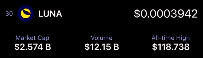 A cryptocurrency dashboard displaying the LUNA token at rank 30, priced at $0.0003942, with a market cap of $2.574B, volume of $12.15B, and an all-time high of $118.738.