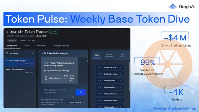 A screenshot of a computer monitor displaying an information graphic about token pulse that includes the logo for Citrea, data related to cryptocurrency trading volumes, and a graph showing trading volume over time. The phrase "Token Pulse" appears prominently at the top of the screen, along with the words "Weekly Base Coin Dive".