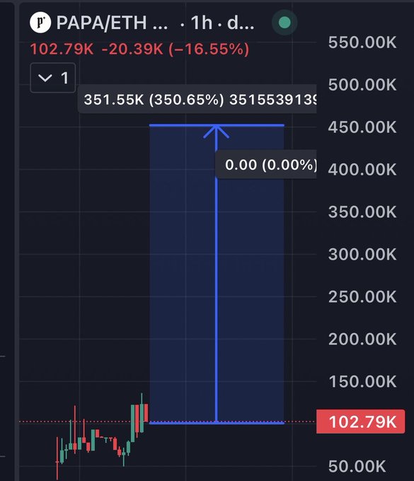 A cryptocurrency trading chart for the PAPA/ETH pair showing a massive 350.65% spike to 351.55K before dropping back down to 102.79K.