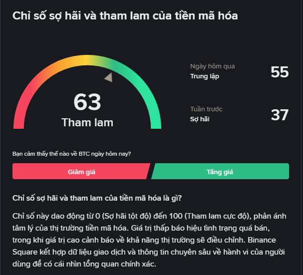 A cryptocurrency Fear and Greed Index gauge in Vietnamese displaying a current score of '63 Tham lam' (Greed), alongside yesterday's '55 Trung lập' (Neutral) and last week's '37 Sợ hãi' (Fear) readings.