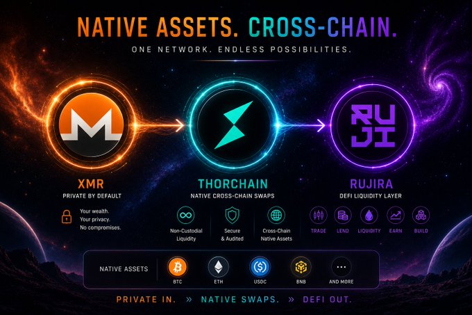 A promotional graphic titled "NATIVE ASSETS. CROSS-CHAIN. ONE NETWORK. ENLESS POSSIBILITIES." showing logos for XMR, THORCHAIN, and RUJIRA, along with supported assets like BTC, ETH, USDC, and BNB.