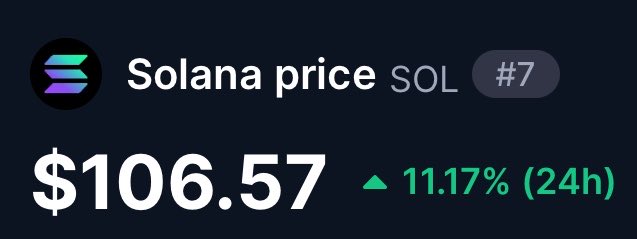 Solana (SOL) is shown ranked #7 at $106.57, up 11.17% in 24 hours, supporting the post's bullish outlook on the cryptocurrency.
