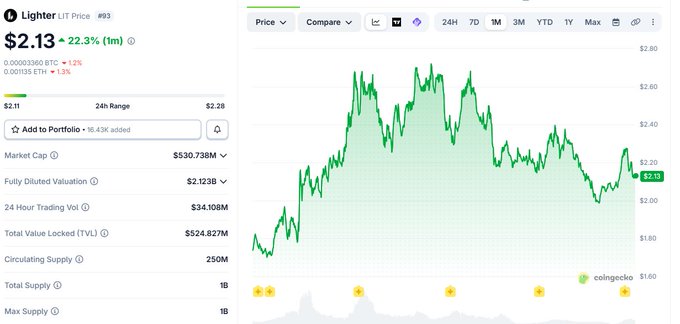A CoinGecko price chart showing 'Lighter LIT Price' at $2.13, up 22.3% in 1 month, with a 1-month candlestick chart showing price fluctuations between approximately $1.80 and $2.80.