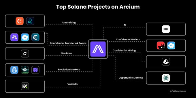The image features a black background with various icons representing different cryptocurrency projects, including "Top Solana Projects on Archium" at the top of the screen. The icons are arranged in a grid-like pattern, showcasing the diverse range of projects available for exploration or investment.