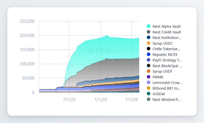 A stacked area chart from RWA.xyz displays the growth of tokenized credit products from mid-2025 through July 2026, peaking near 200,000 holders, with major contributors being Nest Alpha Vault, Nest Credit Vault, Nest Institutional, Syrup USDC, and OnRe Tokenized Notes. The visualization supports the post's claim of explosive holder growth in tokenized credit, jumping from roughly 32,600 holders in June 2025 to nearly 190,700 by August 2026—approximately a 6x increase in just over a year.