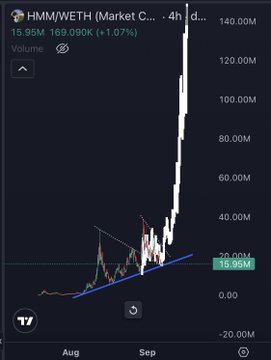 A TradingView chart shows HMM/WETH up 1.07% to 16.95M on heavy volume of 169.090K, with price breaking sharply higher after consolidating above an ascending trendline support throughout August and September. The chart visualizes the post's bullish thesis, highlighting how HMM maintained strong support while other newer coins on Robinhood Chain experienced dips—a setup that preceded its explosive vertical breakout.