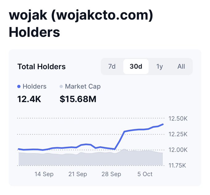 A chart showing the 'wojak (wojakcto.com) Holders' over a 30-day period, with total holders at 12.4K and a market cap of $15.68M.