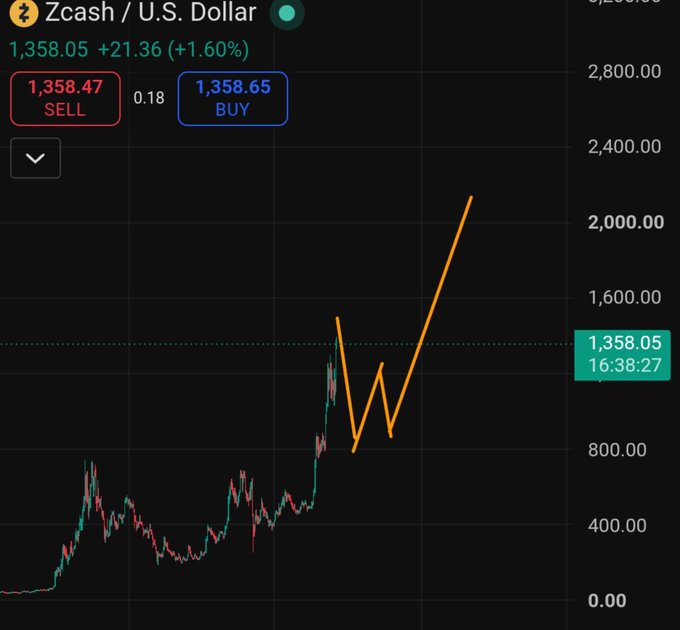 **Zcash / U.S. Dollar — 1,358.05 +21.36 (+1.60%)** — A cryptocurrency price chart on a trading platform showing ZEC/USD with SELL at 1,358.47 and BUY at 1,358.65, and an orange hand-drawn trend line projecting upward.