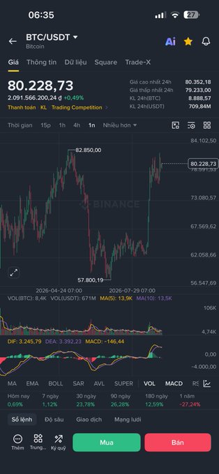 A Binance app screenshot showing the BTC/USDT trading pair at $80,228.73 with a +0.49% change, displaying a 4-hour candlestick chart and various technical indicators.