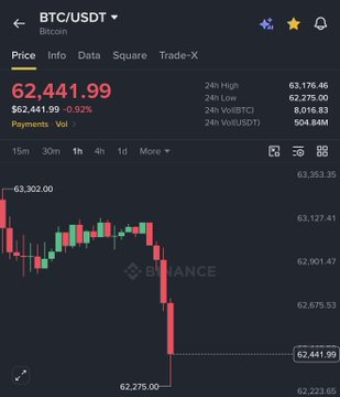 A Binance trading chart displays Bitcoin (BTC/USDT) trading at $62,441.99, down 0.92% over 24 hours, with the candlestick graph showing a sharp downward price movement—visually illustrating the weekend price dump referenced in the post.