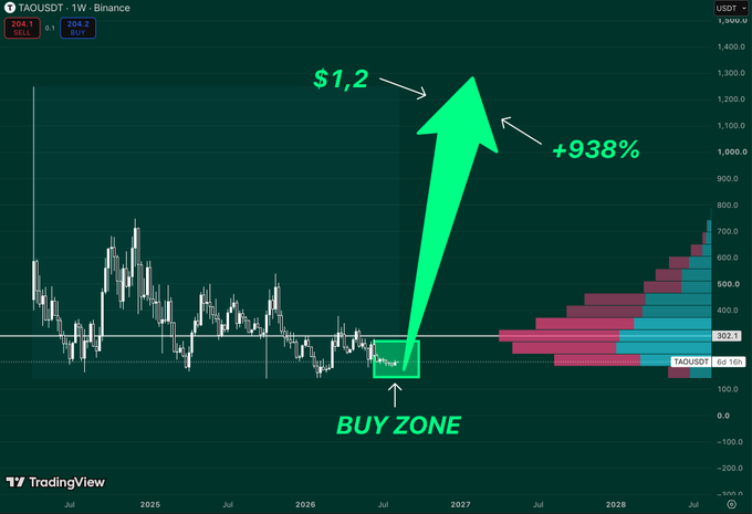 The image displays a TradingView weekly candlestick chart of $TAOUSDT on Binance at $204.1 (SELL/BUY), highlighting a $150–$280 "BUY ZONE" beneath a major volume cluster, with a green arrow projecting a potential rally to $1.2 (+938%). This visually reinforces the post's thesis that the current price compression below a heavy volume area represents a high-conviction accumulation setup rather than bearish weakness.