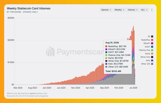 A chart from Paymentscards showing Weekly Stablecoin Card Volumes by program from March 2023 to July 2026, with a highlighted data point for August 10, 2026 totaling $243.4M, led by RedotPay at $91.7M, EtherFi at $23.01M, and KAST at $21.49M. The chart illustrates the post's data on the latest week's crypto card spend, which fell approximately 7.2% from the prior week's all-time high of $262.2M, ranking the top 10 crypto cards by weekly spend.