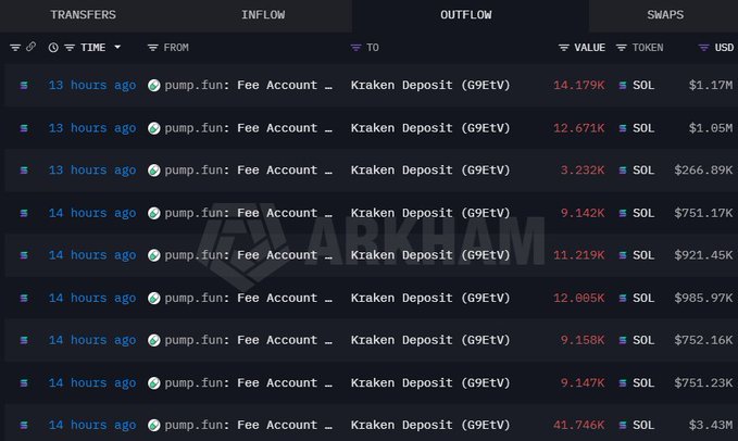 A table showing twelve financial transactions between Kraken and a fee account with pump.fun can be seen.