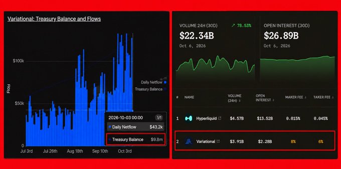 A dashboard titled "Variational: Treasury Balance and Flows" showing a bar chart of daily netflow vs treasury balance, with a tooltip displaying "Daily Netflow $43.2k" and "Treasury Balance $9.8m". The right side lists Variational and Hyperliquid markets, highlighting Variational with $3.91B 24h volume and $2.28B open interest, alongside a $26.89B total.