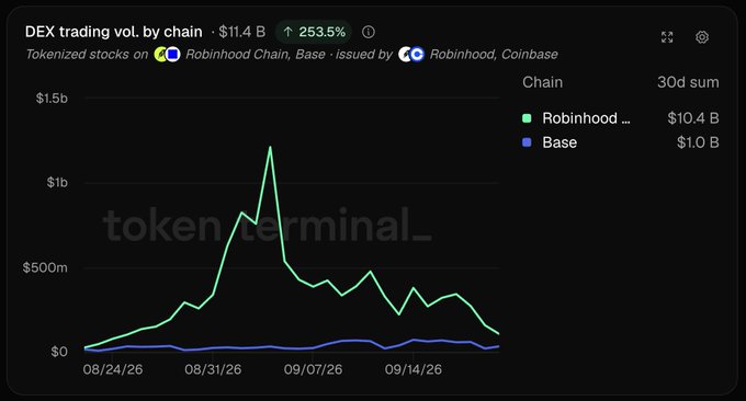 Token Terminal chart showing DEX trading volume by chain ($11.4B, up 253.5%) for tokenized stocks on Robinhood Chain ($10.4B) and Base ($1.0B) from August to September 2026.