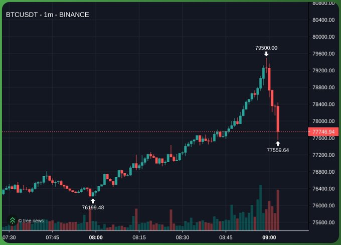 A BTCUSDT 1-minute candlestick chart from Binance showing Bitcoin's price peaking at 79500.00 before dropping to 77559.64.
