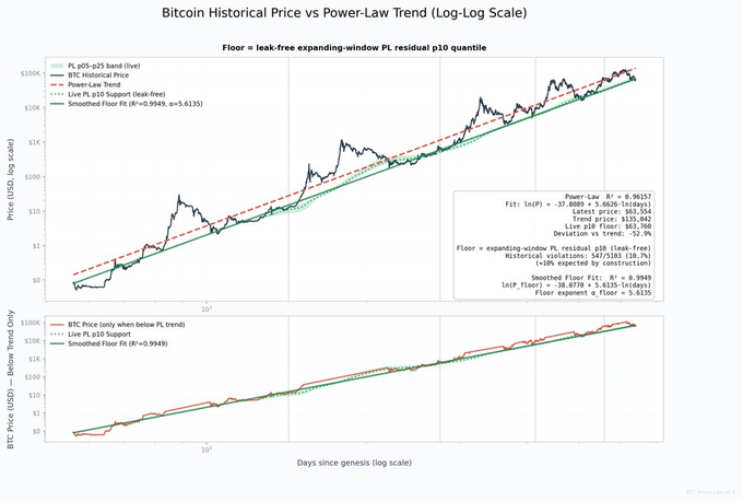 This image presents a log-log chart titled "Bitcoin Historical Price vs Power-Law Trend," plotting BTC's price (top panel) and price below the trend (bottom panel) against days since genesis, with key statistics showing a Power-Law R² of 0.96157, latest price at $63,554, and a smoothed floor fit of ln(P_floor) = 38.87 + 5.61×ln(days), translating to a ~$56/day rising floor that underpins the post's annual accumulation projections for various BTC holdings.